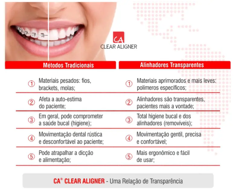 Comparação entre métodos tradicionais e alinhadores transparentes CA Clear Aligner